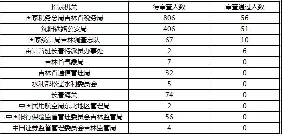 2019國(guó)考報(bào)名首日數(shù)據(jù)分析：吉林1548人報(bào)名，123人過(guò)審