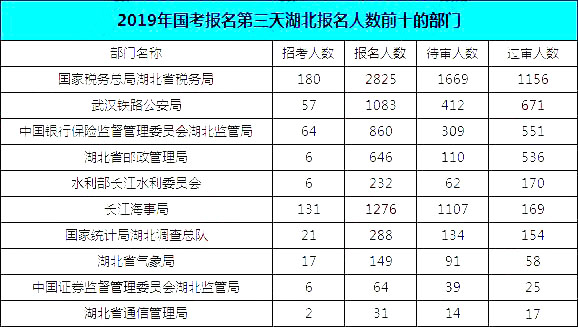 2019國考湖北地區(qū)報(bào)名統(tǒng)計(jì)：報(bào)名8467人，最熱競爭比163:1[24日16時(shí)]