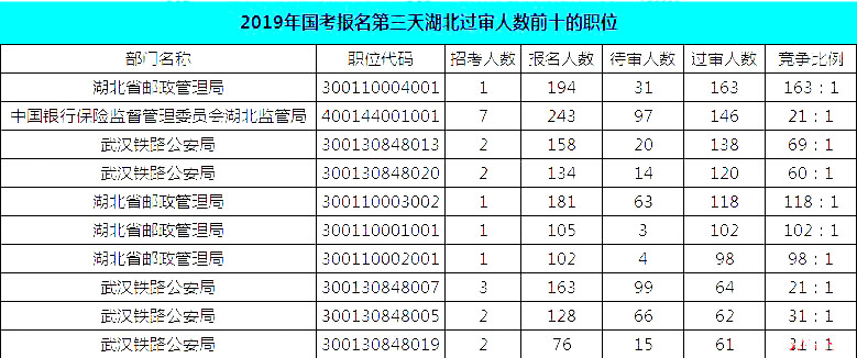2019國考湖北地區(qū)報(bào)名統(tǒng)計(jì)：報(bào)名8467人，最熱競爭比163:1[24日16時(shí)]