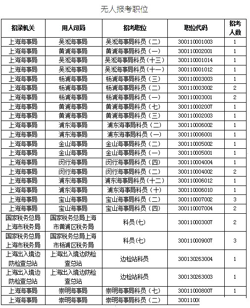 2019國考上海地區(qū)報(bào)名統(tǒng)計(jì)：最熱競(jìng)爭比639:1[25日16時(shí)]