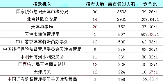 2019國考報名人數(shù)統(tǒng)計(jì)：天津10199人過審[30日16時]