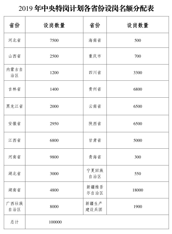 2019年全國(guó)特崗教師計(jì)劃招10萬(wàn)名，各省分配表