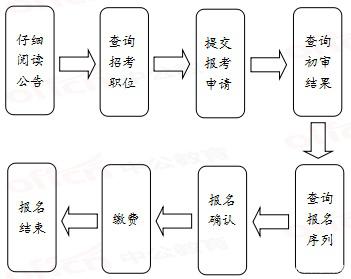 2020年國(guó)家公務(wù)員考試報(bào)名流程有哪些？