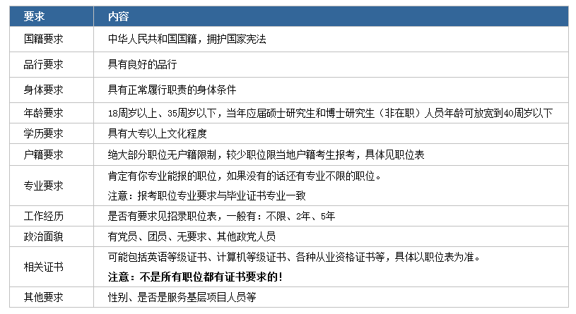 2020年國家公務(wù)員考試下月啟動！我能報考嗎？