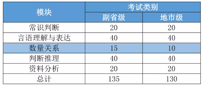 2022國(guó)考要進(jìn)面每個(gè)模塊至少要答對(duì)多少道題？