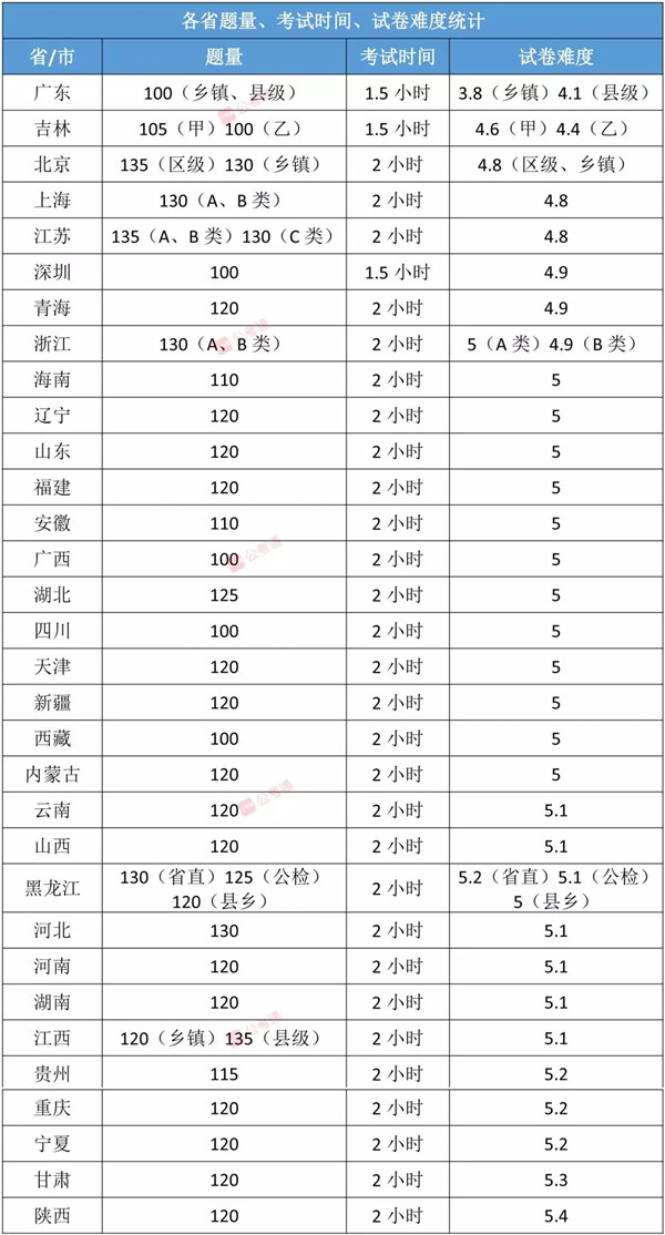 各省公務(wù)員考試難度排行榜，快看看你的省份難不難！