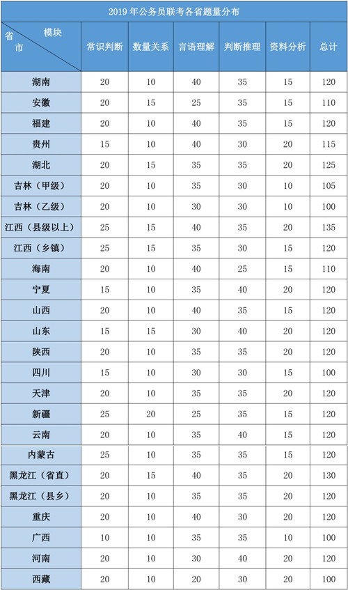 2020年各省公務員考試重要考情信息一覽，速看！