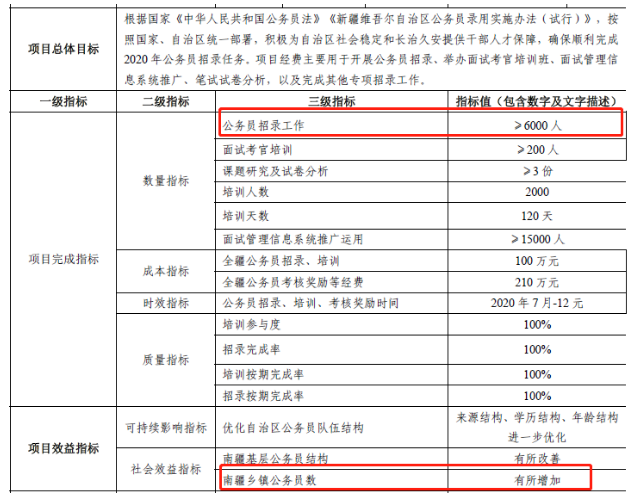 2020年新疆公務(wù)員考試確定擴(kuò)招，總數(shù)將超6000人
