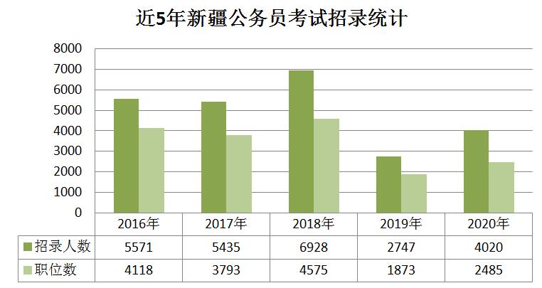 2020年新疆公務(wù)員考試職位分析：擴(kuò)招46%，戶籍要求嚴(yán)格