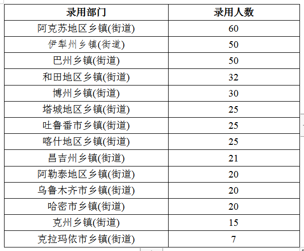 2020年新疆公務(wù)員考試職位分析：擴(kuò)招46%，戶籍要求嚴(yán)格