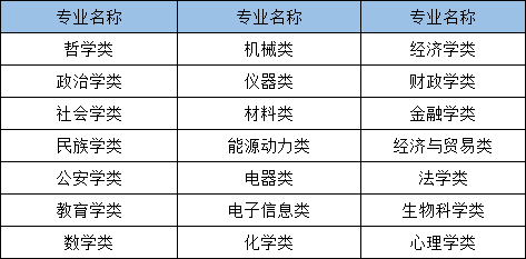 2021年國家公務員考試哪些專業(yè)可以報考？